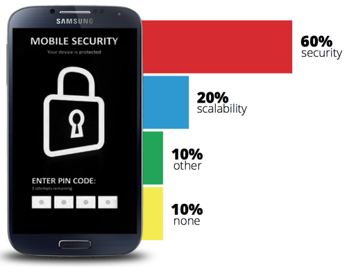 BYOD Concerns