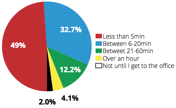 When do you check your device in the morning?