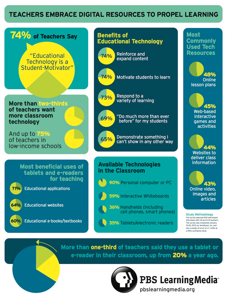 Survey 74 Percent of Educators Support the Use of Technology in
