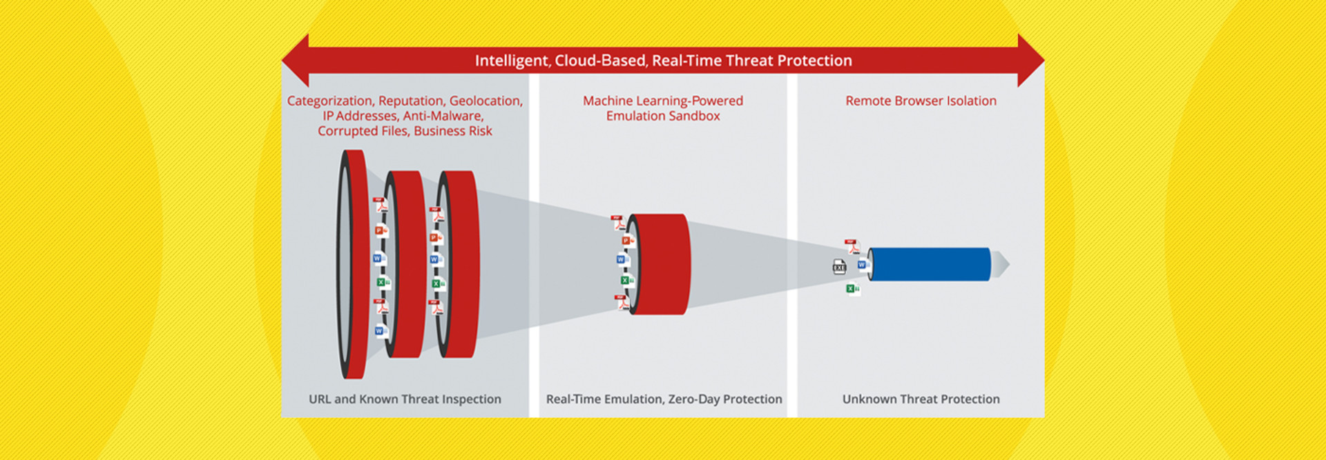 McAfee MVISION Unified Cloud Edge