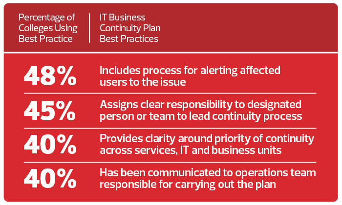 Table: Percentage of Colleges Using Best Practice