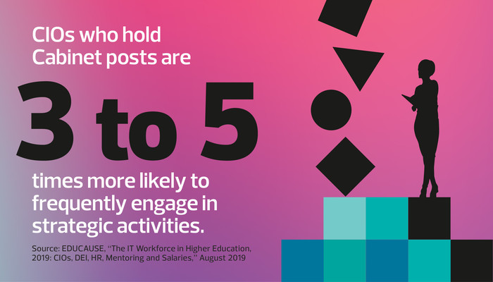 CIOs who hold cabinet posts are three to five times more likely to frequently engage in strategic activities.