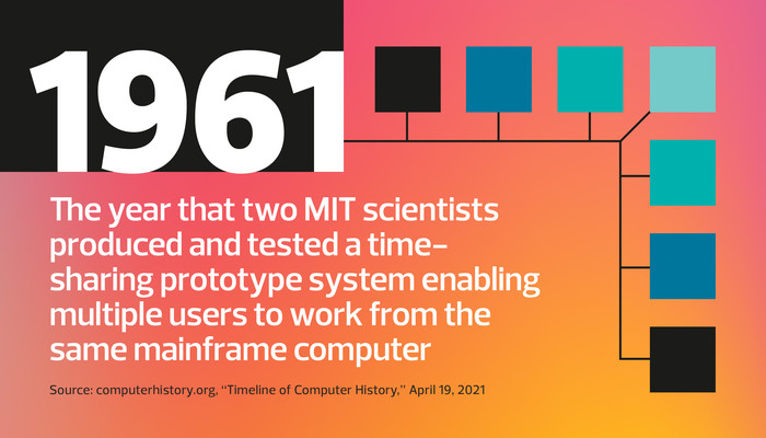 In 1961, two MIT scientists produced and tested a time-sharing prototype system that enabled multiple users to work from the same mainframe computer 