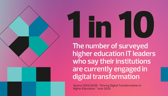 1 in 10 higher education IT leaders who say their institutions are currently engaged in digital transformation 