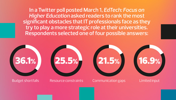 EdTech: Focus on Higher Education asked readers to rank the most significant obstacles that IT professionals face as they try to play a more strategic role at their universities.