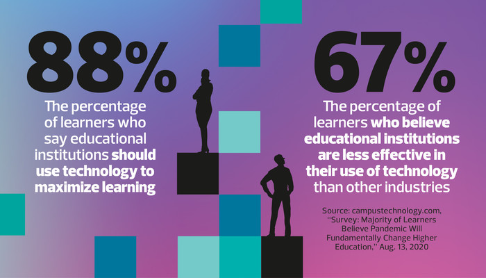 learners who say educational institutions should use technology to maximize learning