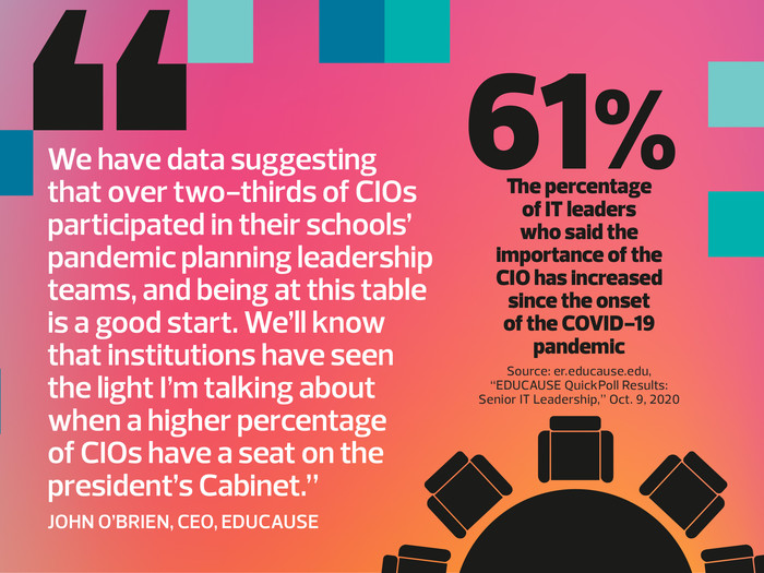 two-thirds of CIOs participated in their schools’ pandemic planning leadership teams