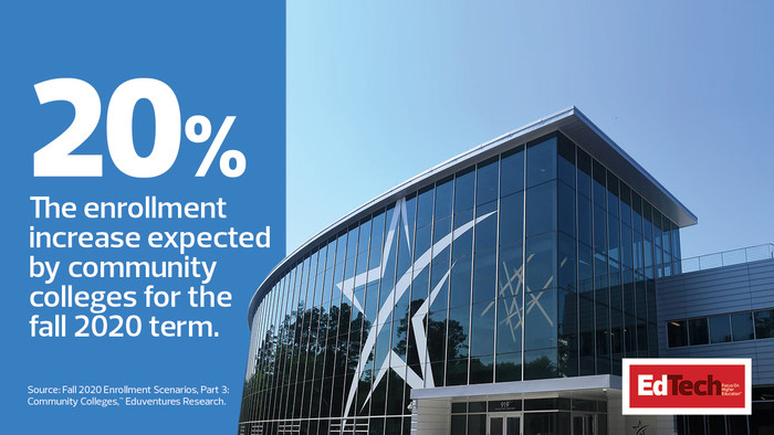 20%. The enrollment increase expected by community colleges for the fall 2020 term.