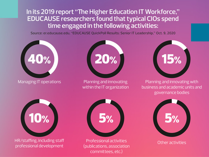 In its 2019 report “The Higher Education IT Workforce,” EDUCAUSE researchers found that typical CIOs spend time engaged in the following activities