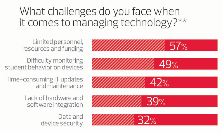 Tech Challenges