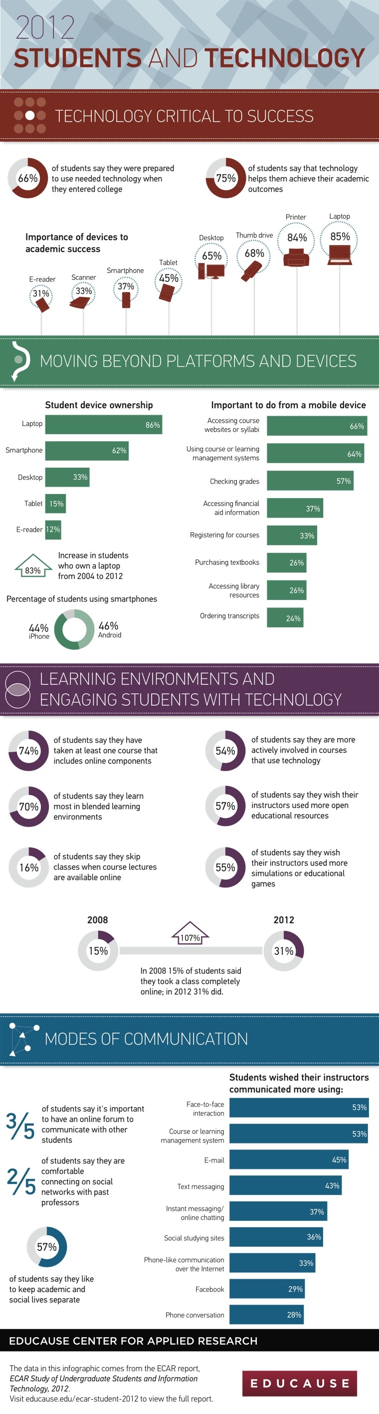 College Students and Technology