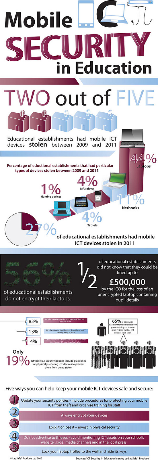 Mobile Security on Campus