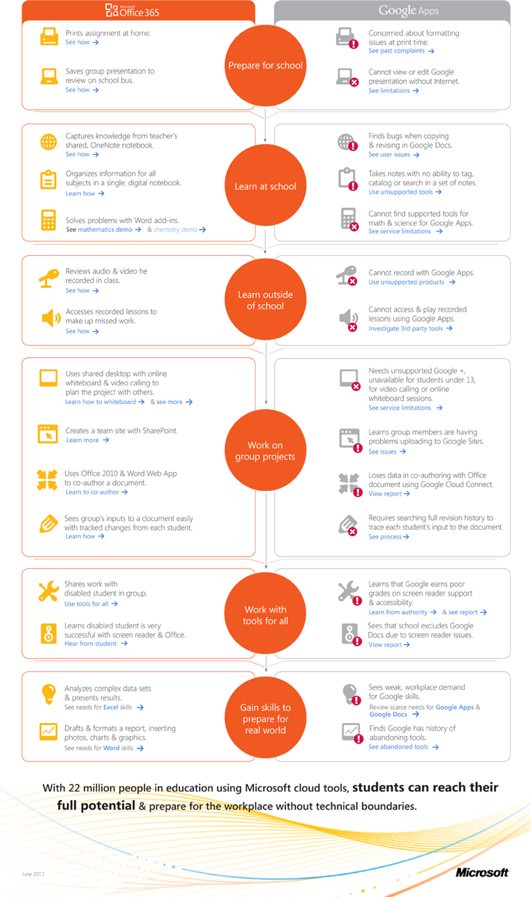 Microsoft Office 365 vs. Google Apps for Education