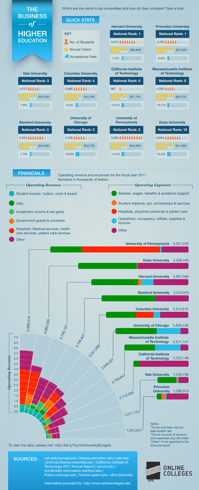 This Business of Higher Education Infographic