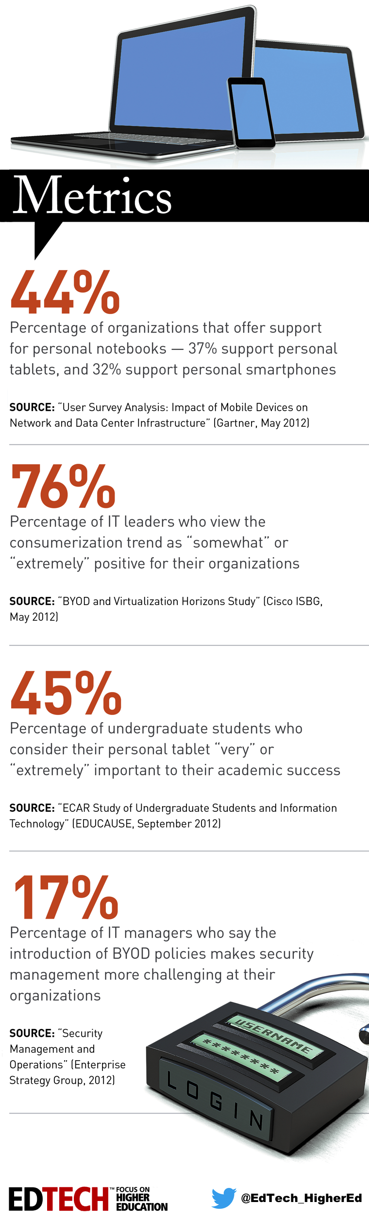 BYOD By The Numbers