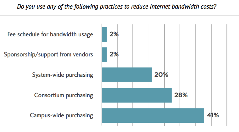 How you charge for bandwidth?