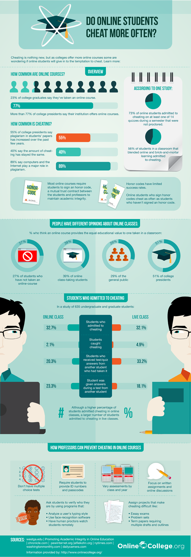 Do online students cheat more?