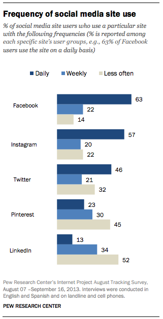 College Students Social Media