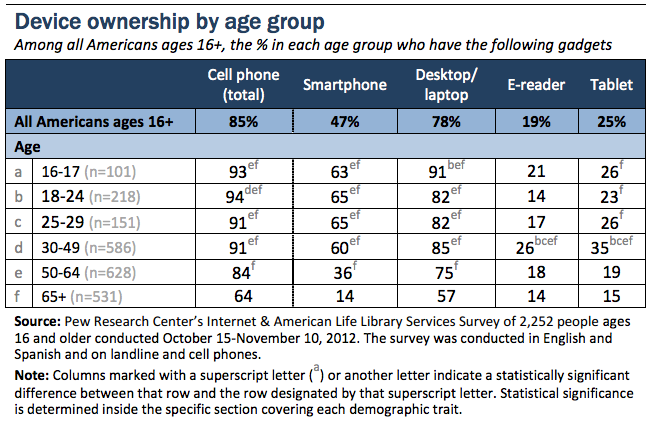 College Student Device Ownership