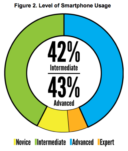 College Student Level of Smartphone Usage