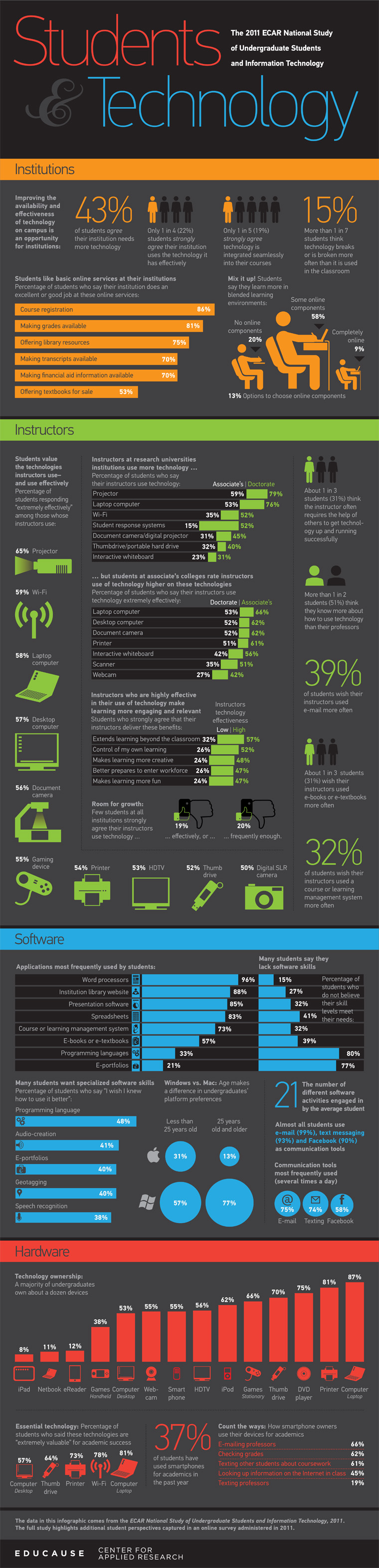 College Students and Technology