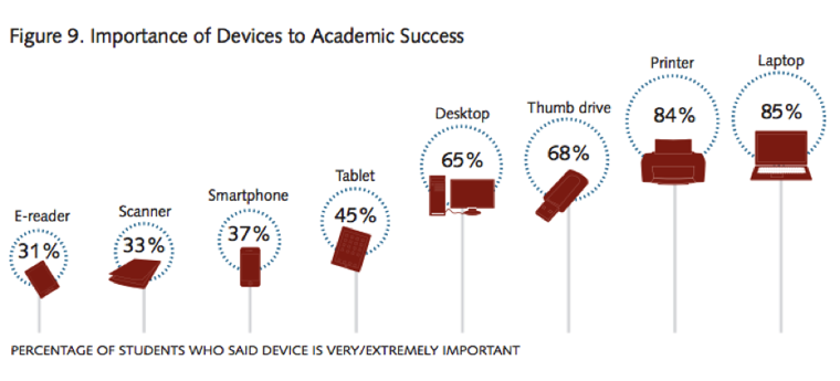 College Students Device Ownership
