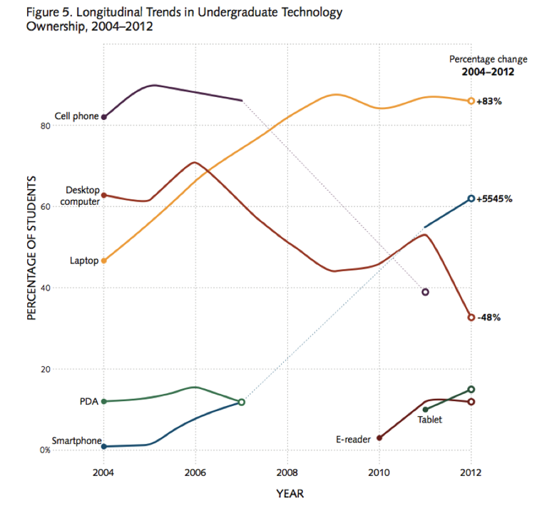 College Students Device Ownership Trends