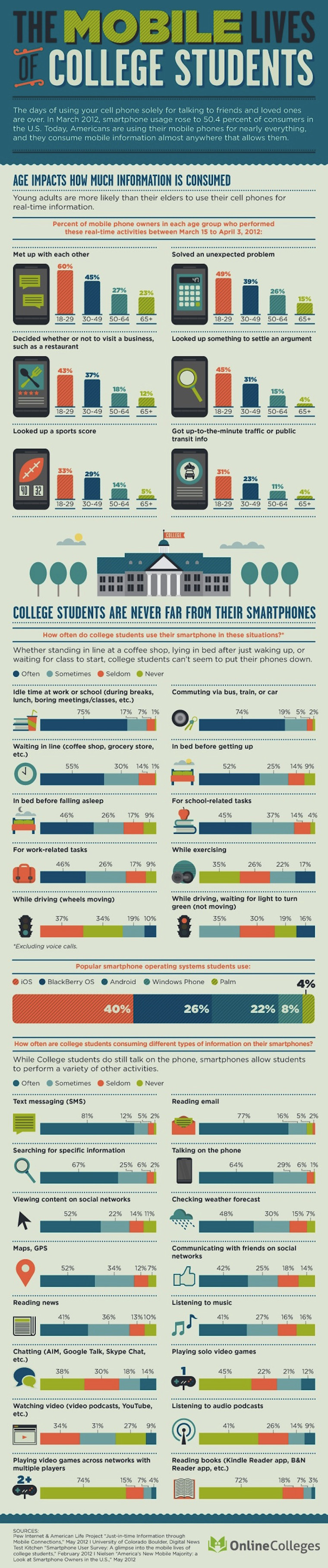 College Students and Smartphones