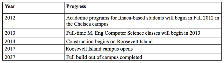 Cornell NYC Tech Timeline