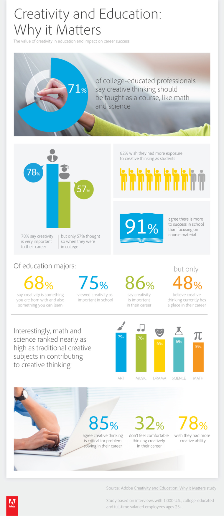 Creativity in Higher Education