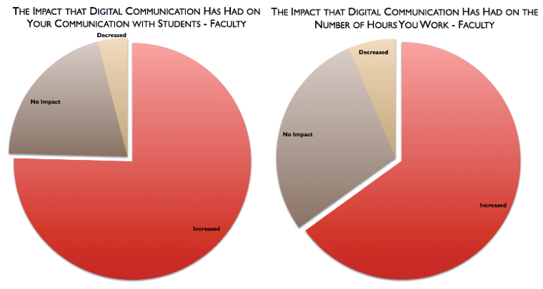 Impact of Digital Communication