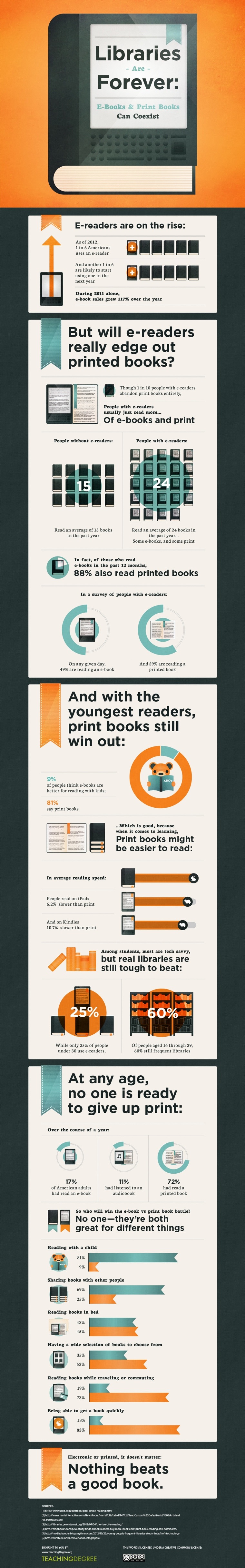 E-books and Paper Books Infrographic