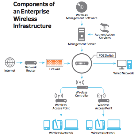 Enterprise Wireless Infrastructure