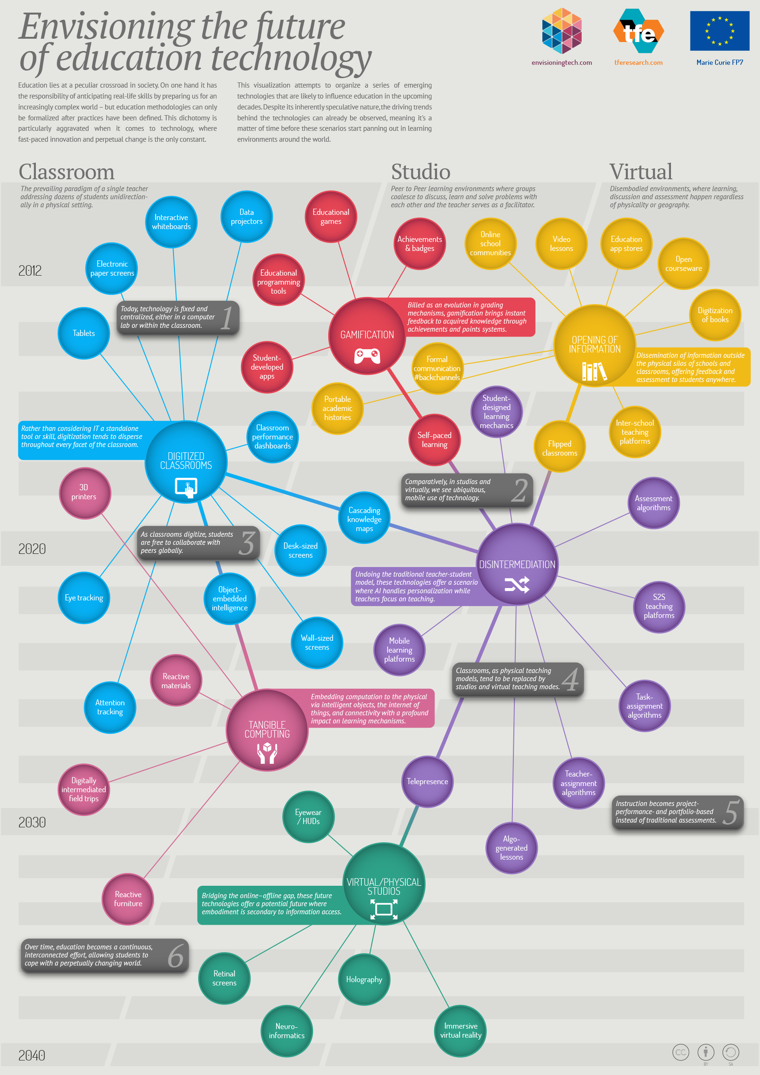 Future of Higher Education