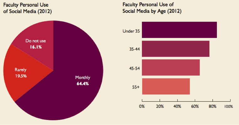 Faculty Social Media Use