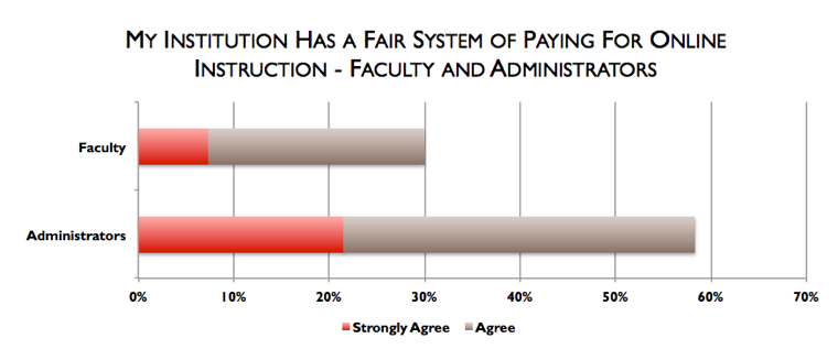 Compensation for online education