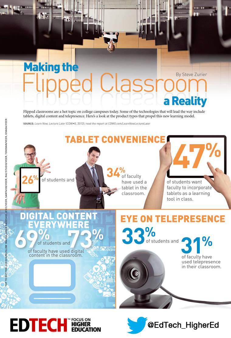 Technology In The Classroom Infographic