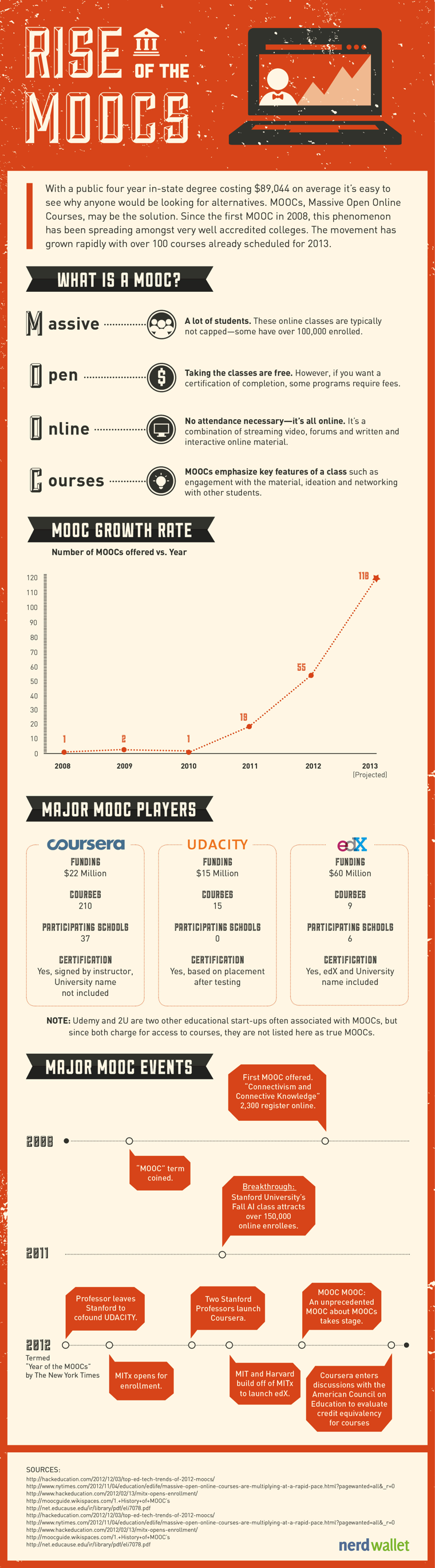 Guide to MOOCs