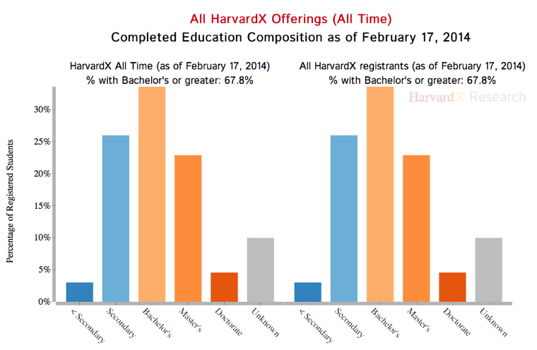 Harvard MOOC Previous Education