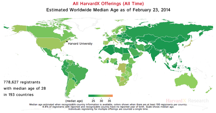 HarvardX MOOC Median Age