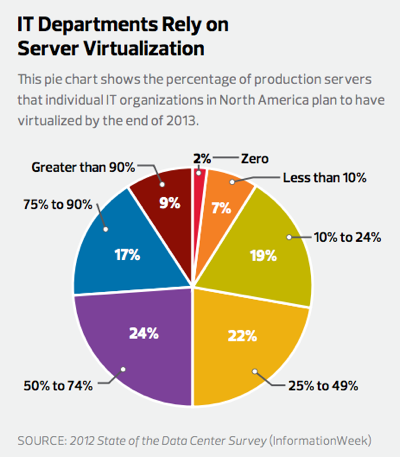 IT Departments Rely on Server Virtualization