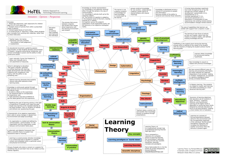 Learning Theories Concept Map A Map Of Learning Theory Concepts, Theorists, Paradigms And Disciplines |  Edtech Magazine