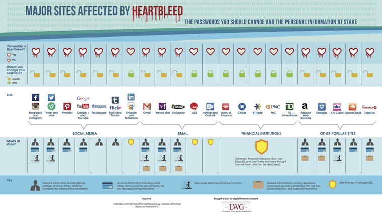 Heartbleed Infographic