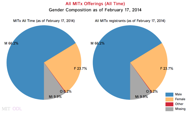 MIT MOOC Gender Composition