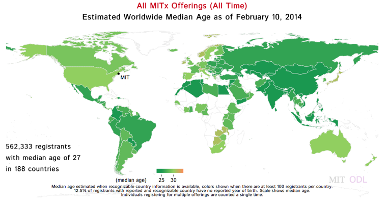 MITx MOOC Median Age