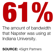 Napster Bandwidth Usage