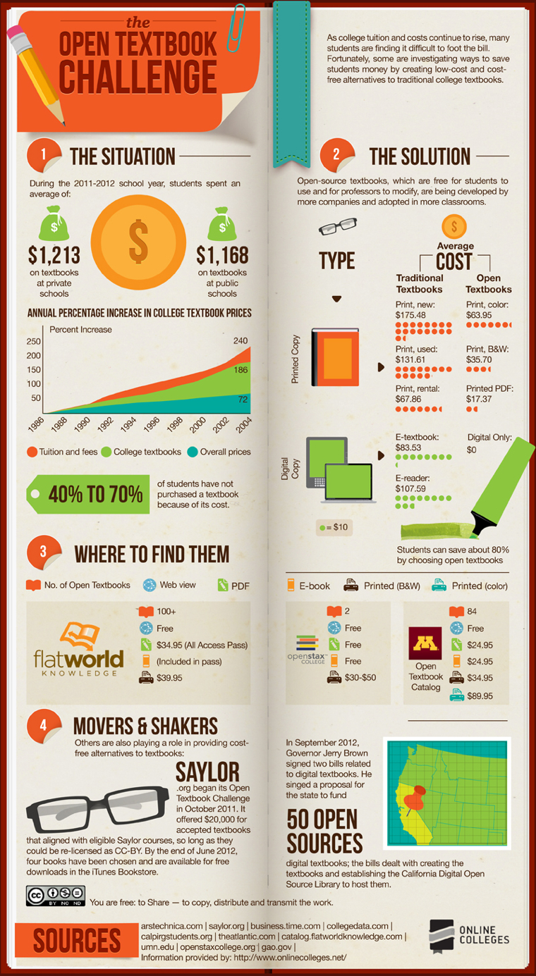 Open Textbooks Infographic