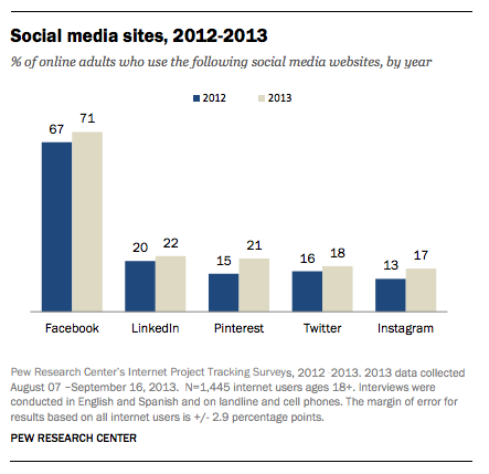 College Students Social Media