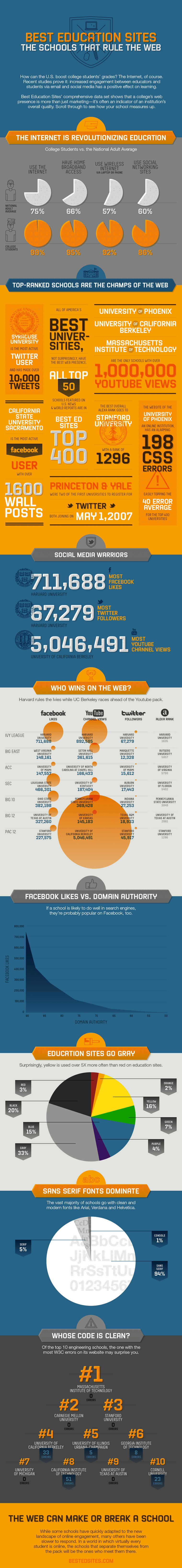 Technology in Higher Education Infographic