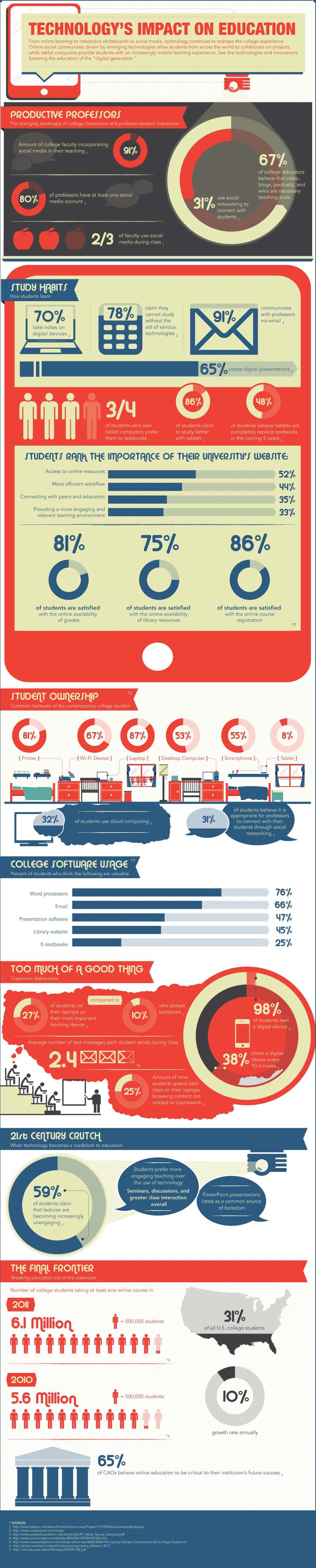 Technology Impact on Education